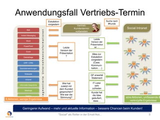 Anwendungsfall Vertriebs-Termin
Vertrieb:
Kundentermin
vorbereiten
#
3
#
1
#
2
#
4
#
3
#
1
#
2
#
4
#
3
#
2
#
4
Social Intranet
Geringerer Aufwand – mehr und aktuelle Information – bessere Chancen beim Kunden!
PowerPoint
Excel
Dateiablage
ERP / CRM
Meetings
Telefon
Informelle Gespräche
Mail
Instant Messaging
Word
Spezialanwendungen
Webseite
Intranet
SegmentierteUnternehmensinformationen
Suche nach
#Kunde
Eskalation
vorgestern
Letzte
Version der
Präsentation
?
Wer hat
zuletzt mit
dem Kunden
gesprochen?
Wie war die
Stimmung?
Letzte
Version der
Präsentation
ist …
Alles zur
Eskalation
vorgestern
(Case,
Kommuni-
kation, …)
GF erwartet
Statement
Kunde hat
die Idee
geäußert,
dass…
IT Leiter
sehr
zufrieden
6 Aktionen, wenige Ergebnisse
eine Aktionen, umfassende &
verknüpfte Ergebnisse
"Social" als Retter in der Email-Not... 9
 