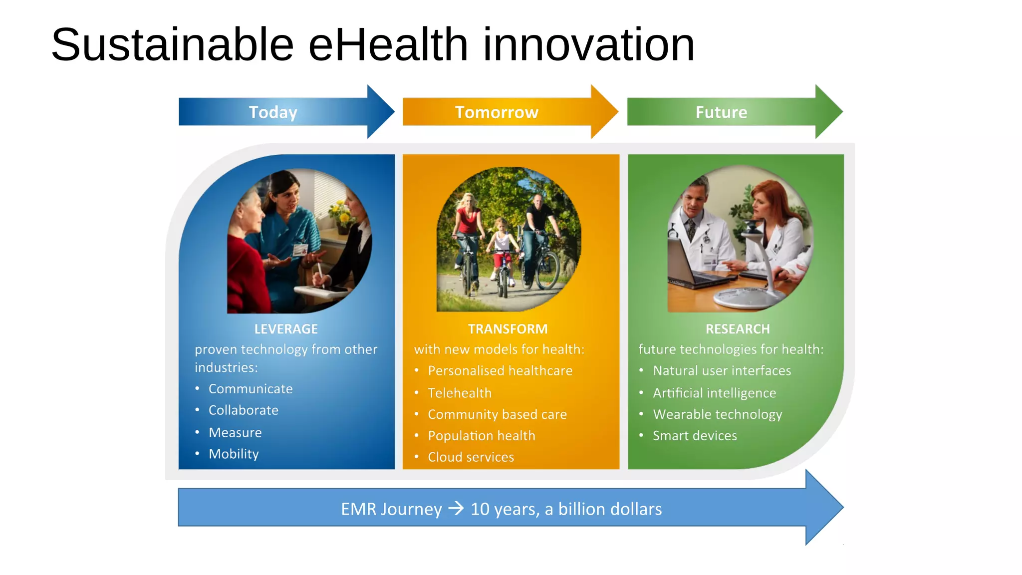 Sustainable eHealth innovation
EMR Journey 10 years, a billion dollars