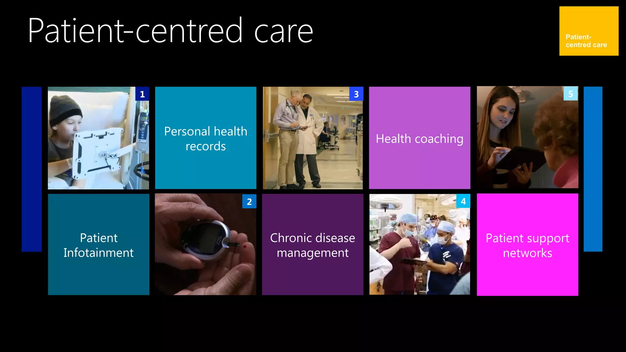 Patient-centred care
2
3
4
1
Patient
Infotainment
Personal health
records
Chronic disease
management
Health coaching
Patient support
networks
5