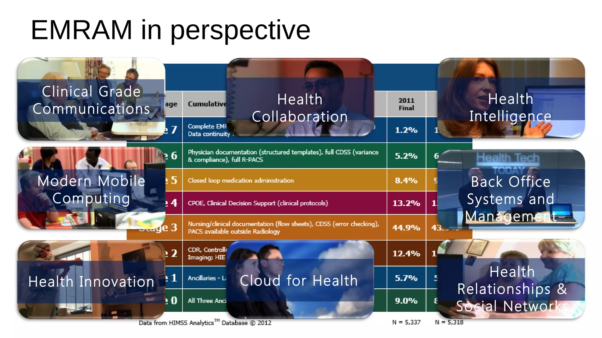 EMRAM in perspective
Modern Mobile
Computing
Health Innovation
Clinical Grade
Communications
Health
Collaboration
Health
Intelligence
Cloud for Health
Back Office
Systems and
Management
Health
Relationships &
Social Networks