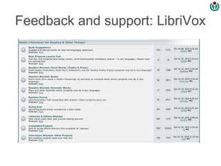 Feedback and support: LibriVox
 