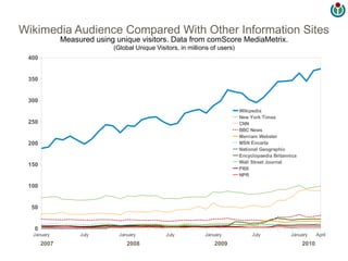 Wikimedia Audience Compared With Other Information Sites
              Measured using unique visitors. Data from comScore MediaMetrix.
                            (Global Unique Visitors, in millions of users)
 400


 350


 300
                                                                             Wikipedia
                                                                             New York Times
 250                                                                         CNN
                                                                             BBC News
                                                                             Merriam Webster
 200                                                                         MSN Encarta
                                                                             National Geographic
                                                                             Encyclopaedia Britannica
                                                                             Wall Street Journal
 150
                                                                             PBS
                                                                             NPR

 100


  50


   0
  January          July       January          July           January             July            January      April
       2007                      2008                             2009                                  2010
 