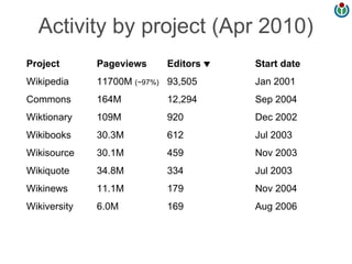 Activity by project (Apr 2010)
Project       Pageviews     Editors    Start date
Wikipedia     11700M (~97%) 93,505      Jan 2001
Commons       164M          12,294      Sep 2004
Wiktionary    109M          920         Dec 2002
Wikibooks     30.3M         612         Jul 2003
Wikisource    30.1M         459         Nov 2003
Wikiquote     34.8M         334         Jul 2003
Wikinews      11.1M         179         Nov 2004
Wikiversity   6.0M          169         Aug 2006
 