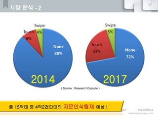 BeyondEyes
www.beyondeyes.co.kr
None
88%
Touch
8%
Swipe
4%
None
72%
Touch
23%
Swipe
5%
2014
( Source : Research Capsule )
...