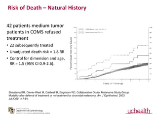 Risk of Death – Natural History
42 patients medium tumor
patients in COMS refused
treatment
• 22 subsequently treated
• Un...