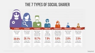 the 7 types of social sharer




© Copyright 2012 Beyond. All rights reserved. Private and Conﬁdential
 
