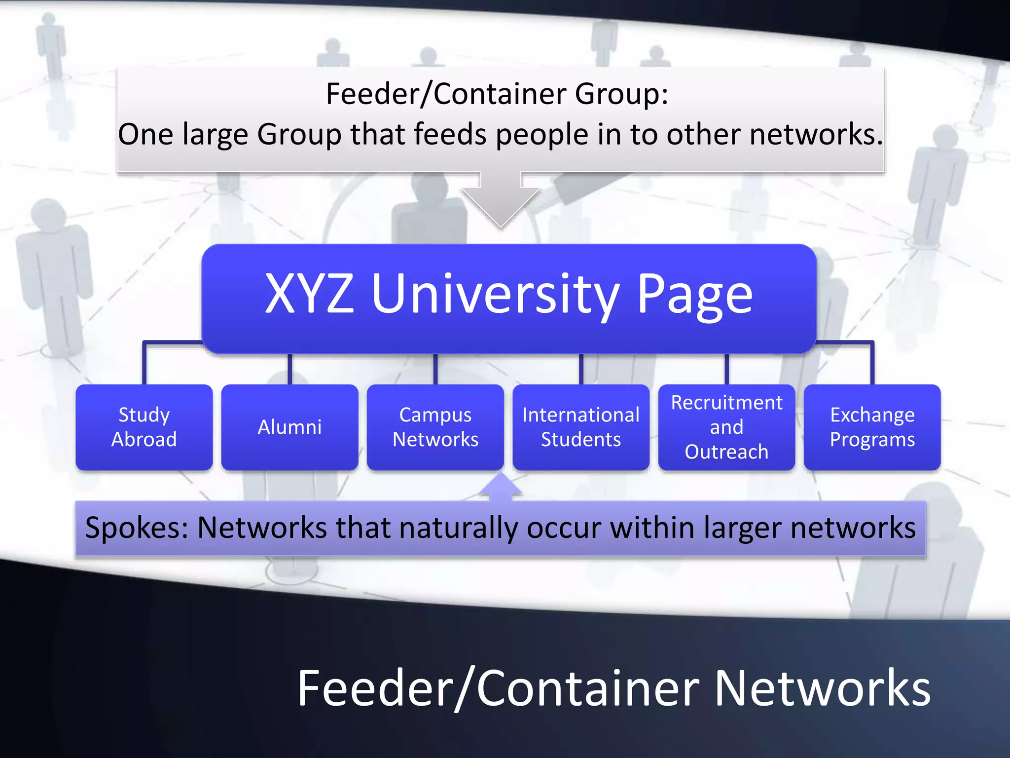 Feeder/Container Networks
XYZ University Page
Study
Abroad
Alumni
Campus
Networks
International
Students
Recruitment
and
Outreach
Exchange
Programs
XYZ University Page
Feeder/Container Group:
One large Group that feeds people in to other networks.
Spokes: Networks that naturally occur within larger networks
 