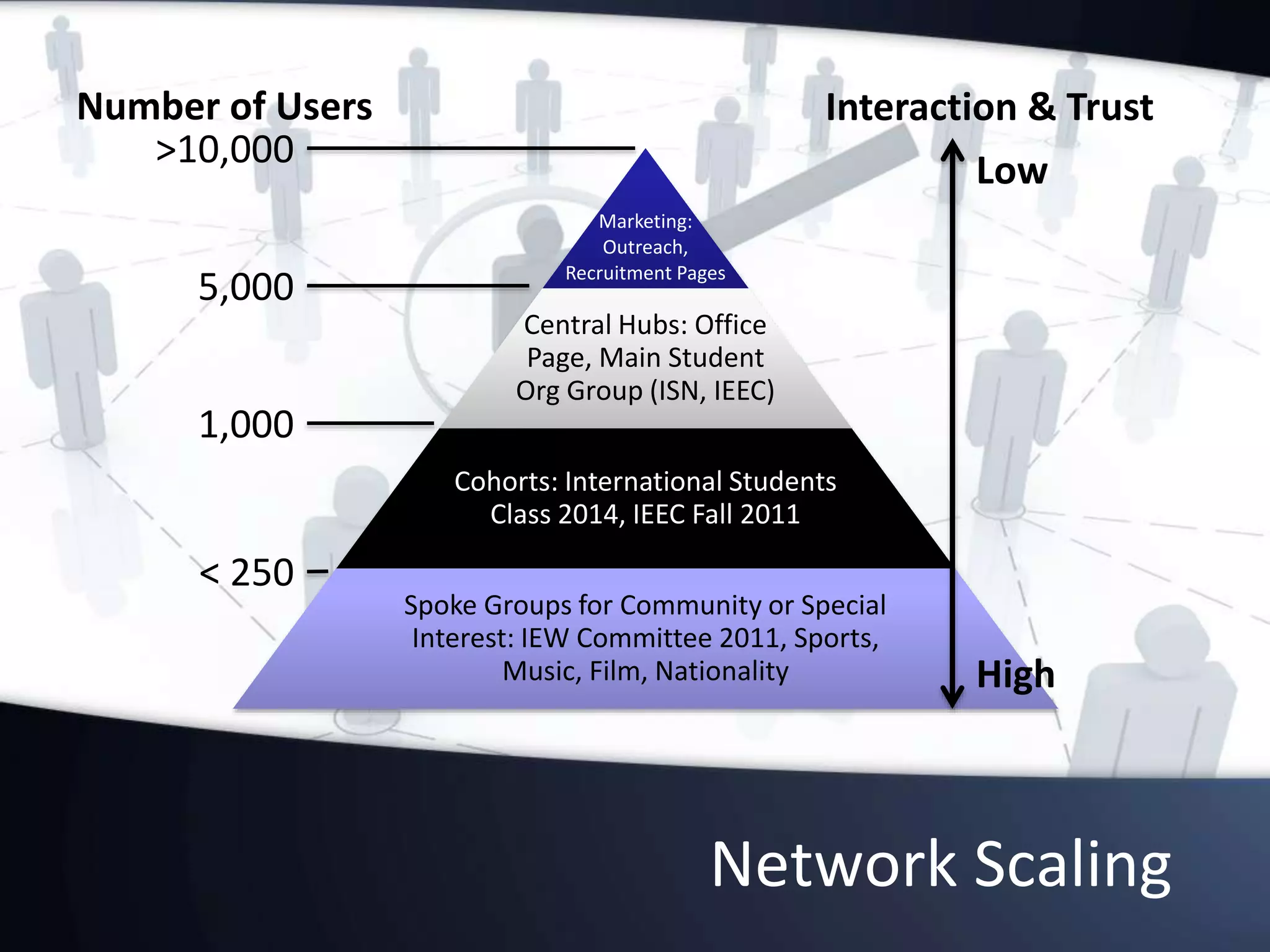 Network Scaling
Marketing:
Outreach,
Recruitment Pages
Central Hubs: Office
Page, Main Student
Org Group (ISN, IEEC)
Cohorts: International Students
Class 2014, IEEC Fall 2011
Spoke Groups for Community or Special
Interest: IEW Committee 2011, Sports,
Music, Film, Nationality
Interaction & Trust
Low
High
>10,000
5,000
1,000
< 250
Number of Users
 