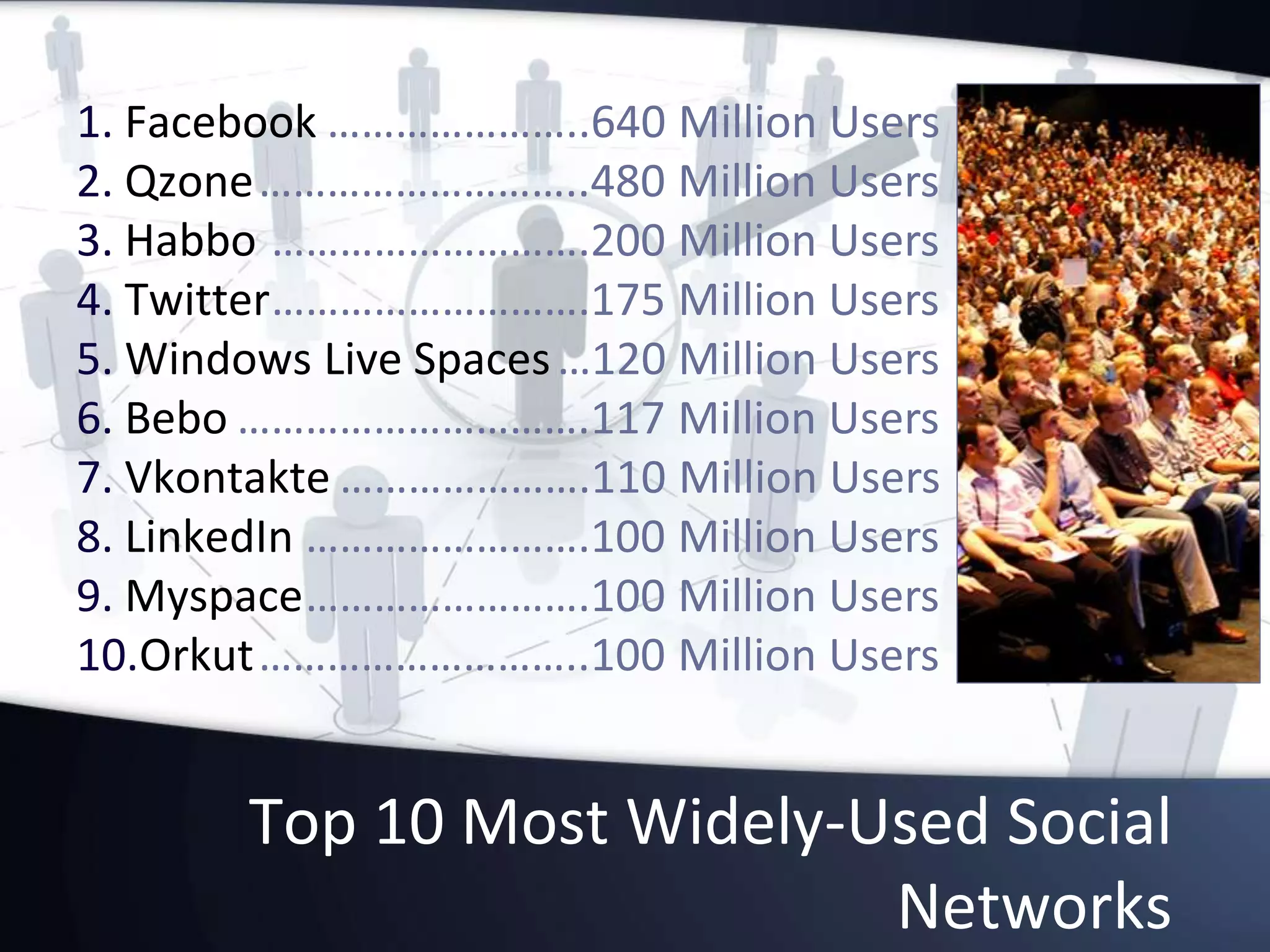 Top 10 Most Widely-Used Social
Networks
1. Facebook
2. Qzone
3. Habbo
4. Twitter
5. Windows Live Spaces
6. Bebo
7. Vkontakte
8. LinkedIn
9. Myspace
10.Orkut
…………………..640 Million Users
………………………..480 Million Users
……………………….200 Million Users
……………………….175 Million Users
…120 Million Users
………………………….117 Million Users
………………….110 Million Users
…………………….100 Million Users
…………………….100 Million Users
………………………..100 Million Users
 