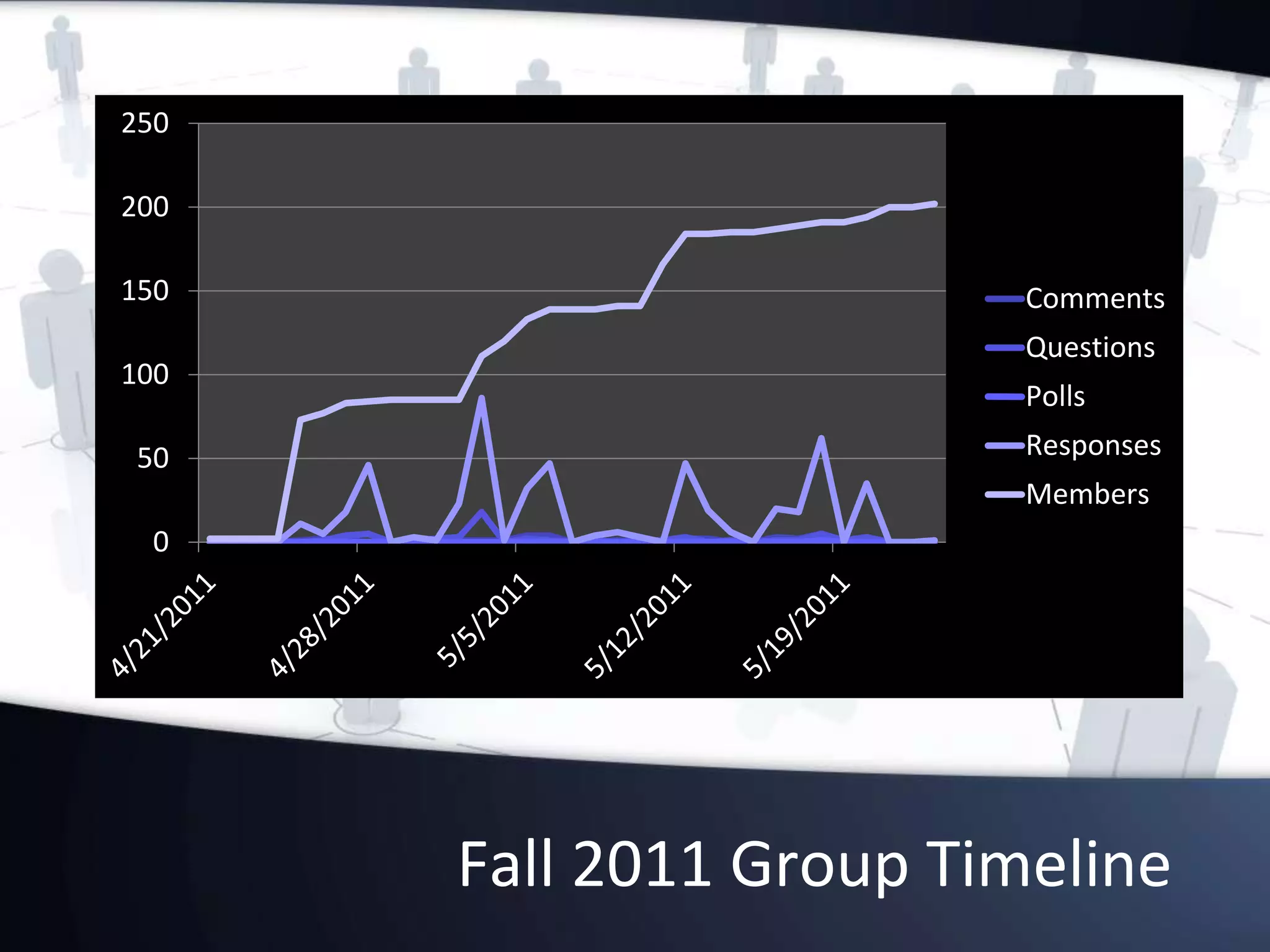 Fall 2011 Group Timeline
0
50
100
150
200
250
Comments
Questions
Polls
Responses
Members
 