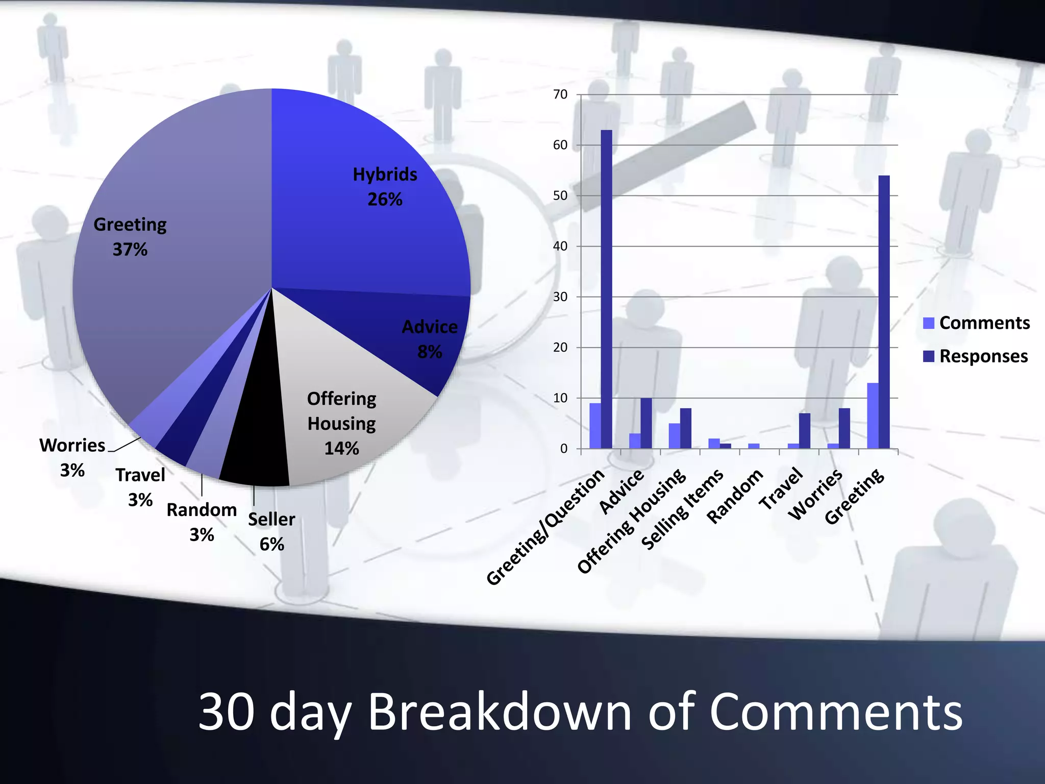 30 day Breakdown of Comments
Hybrids
26%
Advice
8%
Offering
Housing
14%
Seller
6%
Random
3%
Travel
3%
Worries
3%
Greeting
37%
0
10
20
30
40
50
60
70
Comments
Responses
 
