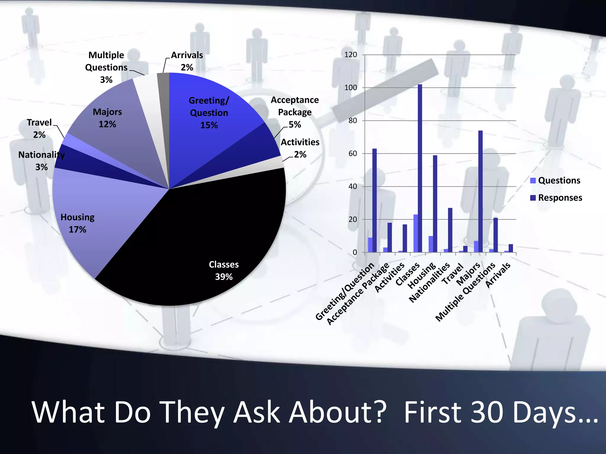 What Do They Ask About? First 30 Days…
0
20
40
60
80
100
120
Questions
Responses
Greeting/
Question
15%
Acceptance
Package
5%
Activities
2%
Classes
39%
Housing
17%
Nationality
3%
Travel
2%
Majors
12%
Multiple
Questions
3%
Arrivals
2%
 