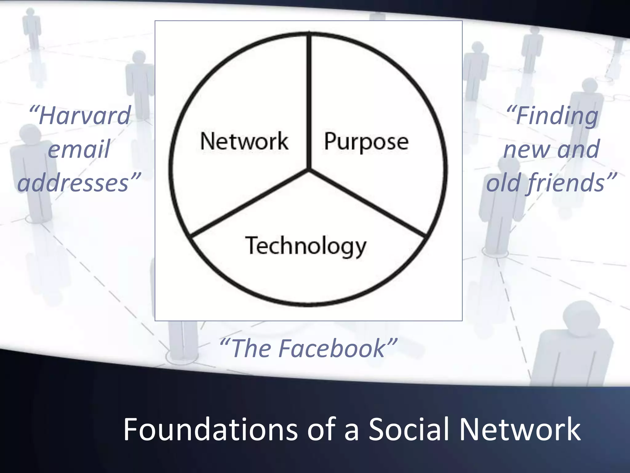 Foundations of a Social Network
“The Facebook”
“Harvard
email
addresses”
“Finding
new and
old friends”
 