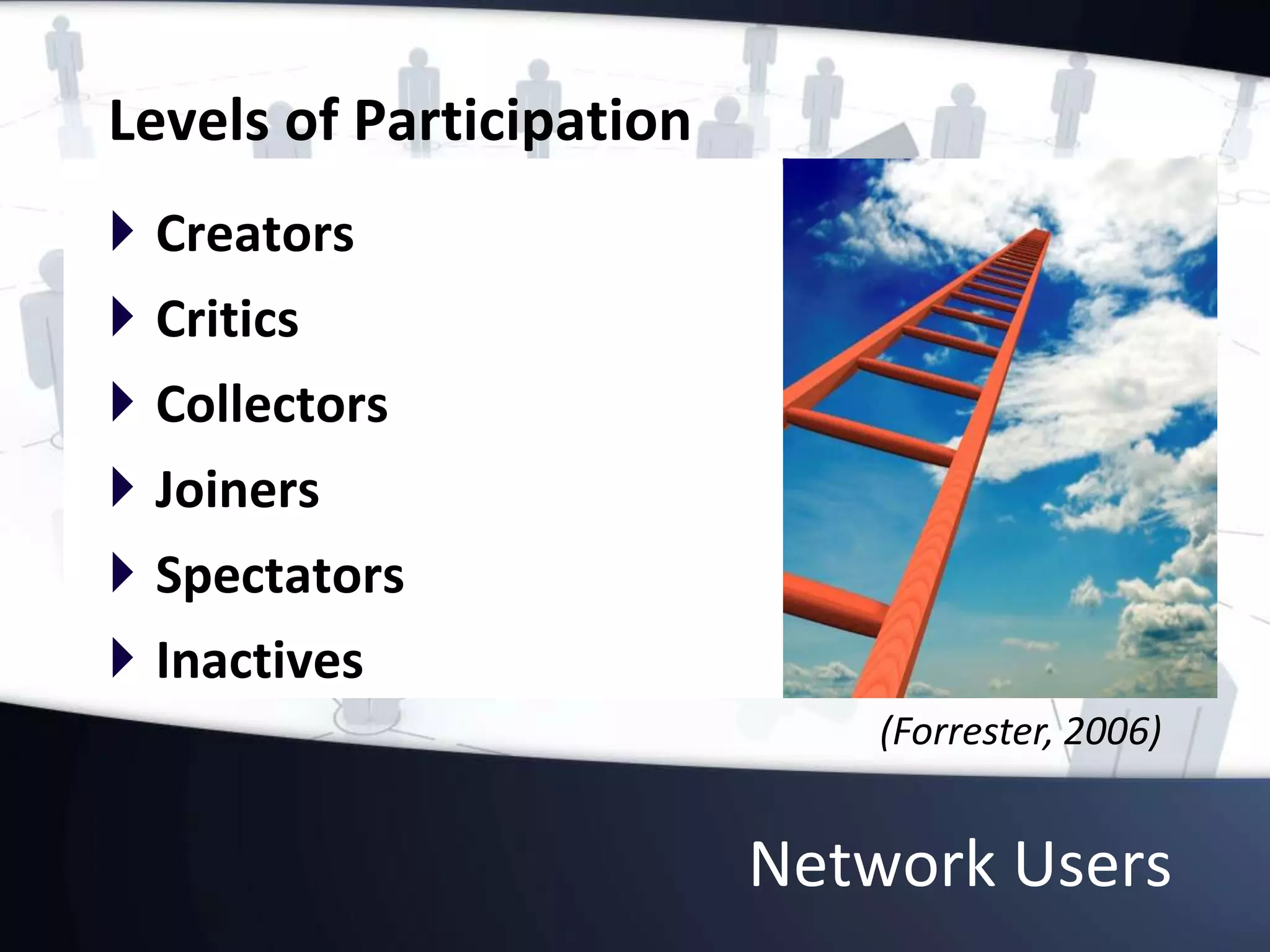 Network Users
Levels of Participation
 Creators
 Critics
 Collectors
 Joiners
 Spectators
 Inactives
(Forrester, 2006)
 
