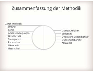 WeGreen Präsentation auf der Beyond Fashion Summit 2012 Berlin 