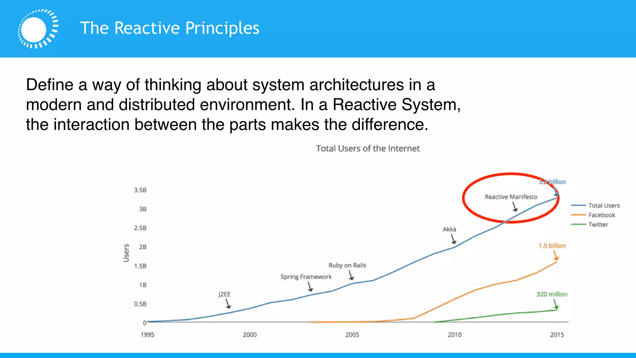 The Reactive Principles
Define a way of thinking about system architectures in a
modern and distributed environment. In a Reactive System,
the interaction between the parts makes the difference.
 