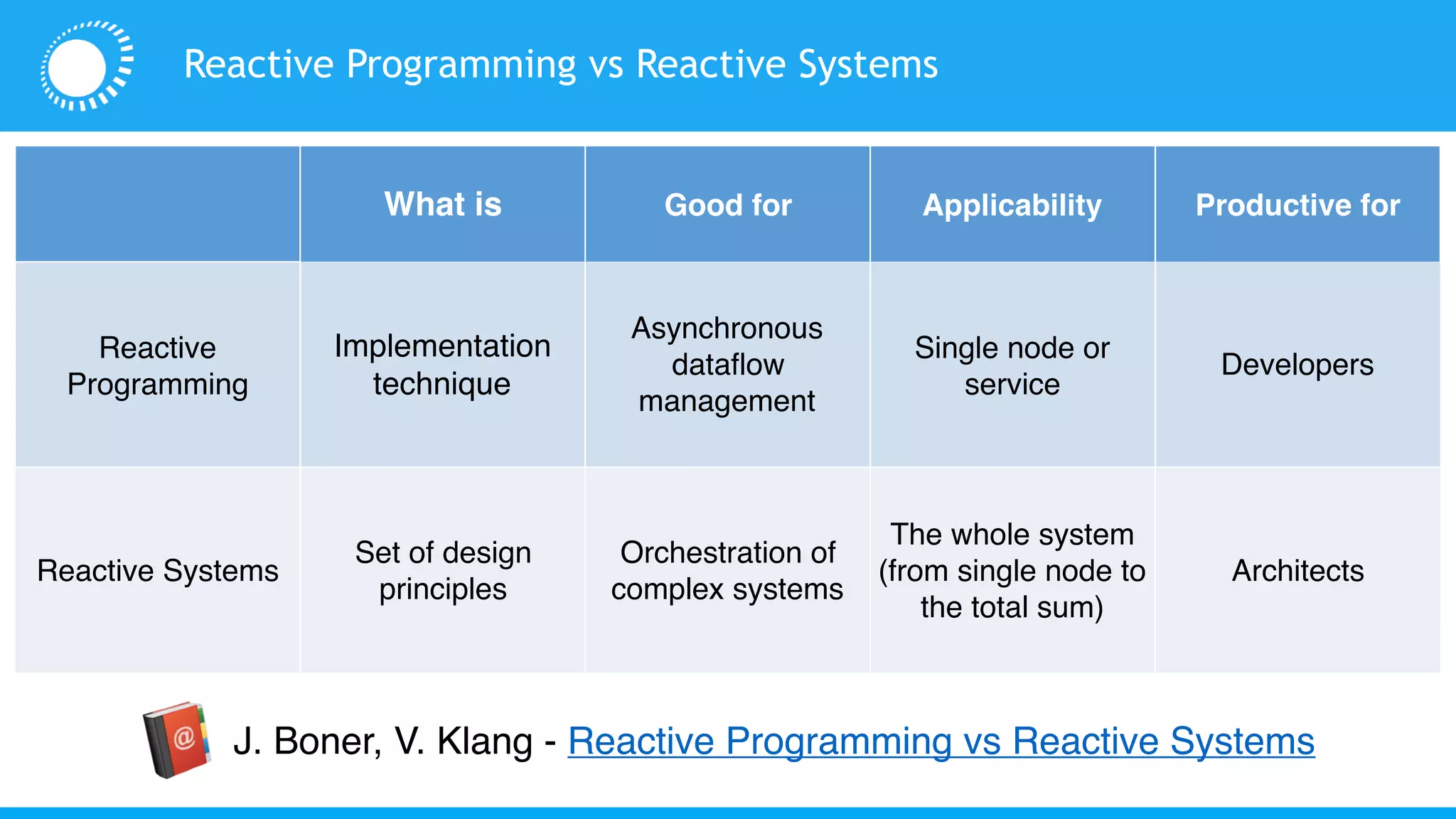 Reactive Programming vs Reactive Systems
What is Good for Applicability Productive for
Reactive
Programming
Implementation
technique
Asynchronous
dataflow
management
Single node or
service
Developers
Reactive Systems
Set of design
principles
Orchestration of
complex systems
The whole system
(from single node to
the total sum)
Architects
J. Boner, V. Klang - Reactive Programming vs Reactive Systems
 