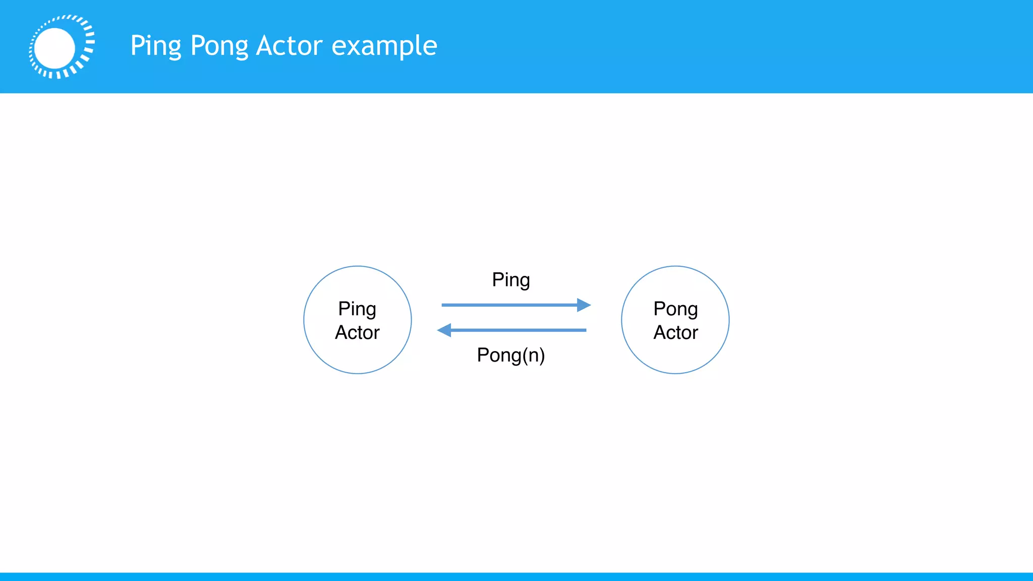 Ping Pong Actor example
Pong
Actor
Ping
Actor
Ping
Pong(n)
 