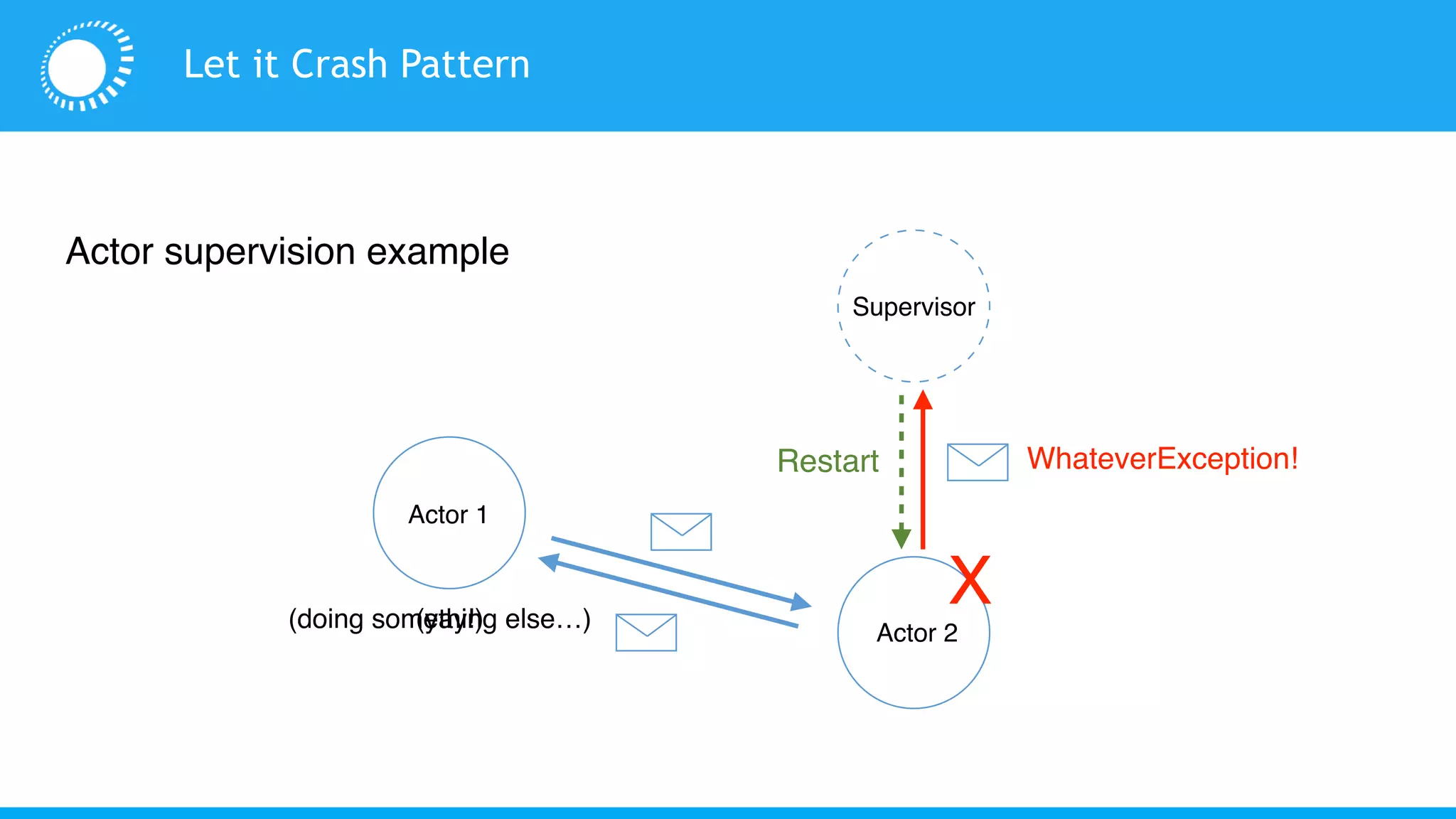 Actor supervision example
Actor 1
Actor 2
Supervisor
WhateverException!
X
Restart
(doing something else…)(yay!)
Let it Crash Pattern
 