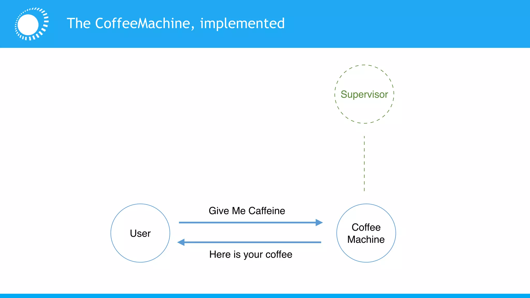 The CoffeeMachine, implemented
User
Coffee
Machine
Supervisor
Give Me Caffeine
Here is your coffee
 