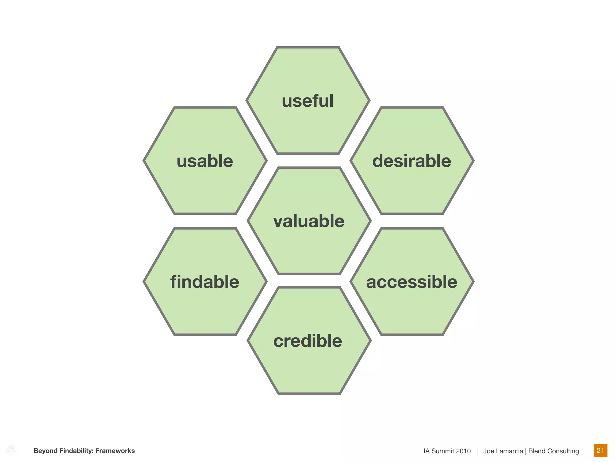 useful


                                 usable               desirable


                                           valuable


                                 ﬁndable              accessible


                                           credible




Beyond Findability: Frameworks                              IA Summit 2010 | Joe Lamantia | Blend Consulting   21
 