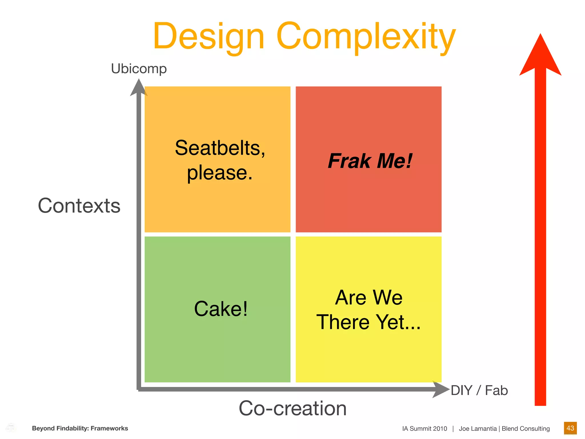Design Complexity
                        Ubicomp




                                  Seatbelts,
                                                Frak Me!
                                   please.
 Contexts



                                                 Are We
                                    Cake!
                                               There Yet...


                                                                       DIY / Fab
                                        Co-creation
Beyond Findability: Frameworks                          IA Summit 2010 | Joe Lamantia | Blend Consulting   43
 
