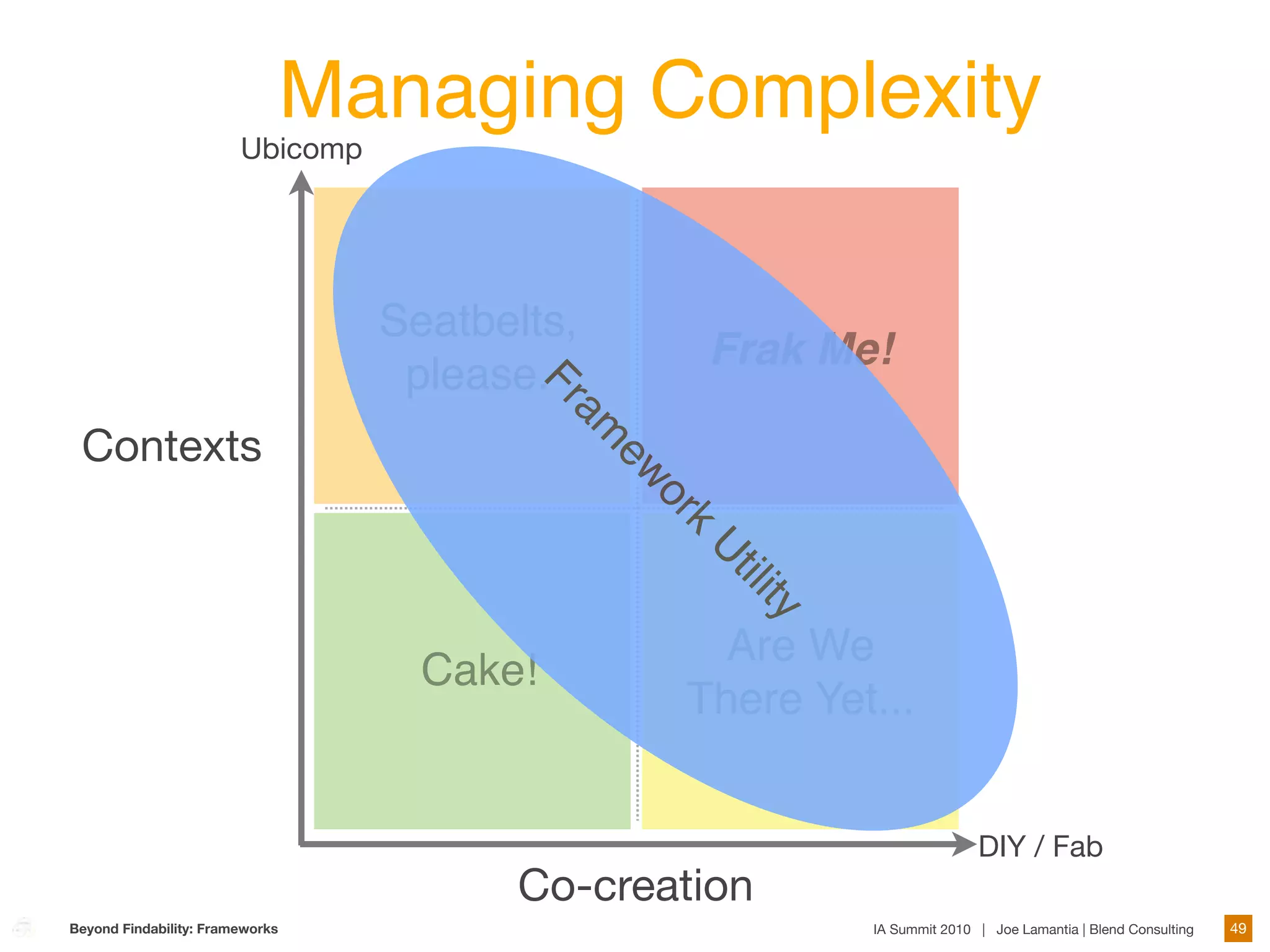 Managing Complexity
                        Ubicomp




                                   Seatbelts,
                                                       Frak Me!
                                    please.


                                          Fr
                                             am
 Contexts


                                                ew
                                                  or
                                                     k
                                                     U
                                                         til
                                                             ity
                                                       Are We
                                     Cake!
                                                     There Yet...


                                                                                  DIY / Fab
                                         Co-creation
Beyond Findability: Frameworks                                     IA Summit 2010 | Joe Lamantia | Blend Consulting   49
 