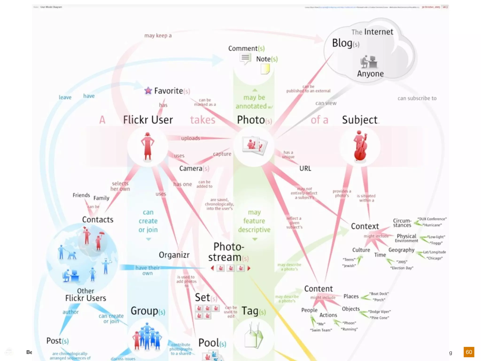 Beyond Findability: Frameworks   IA Summit 2010 | Joe Lamantia | Blend Consulting   60
 