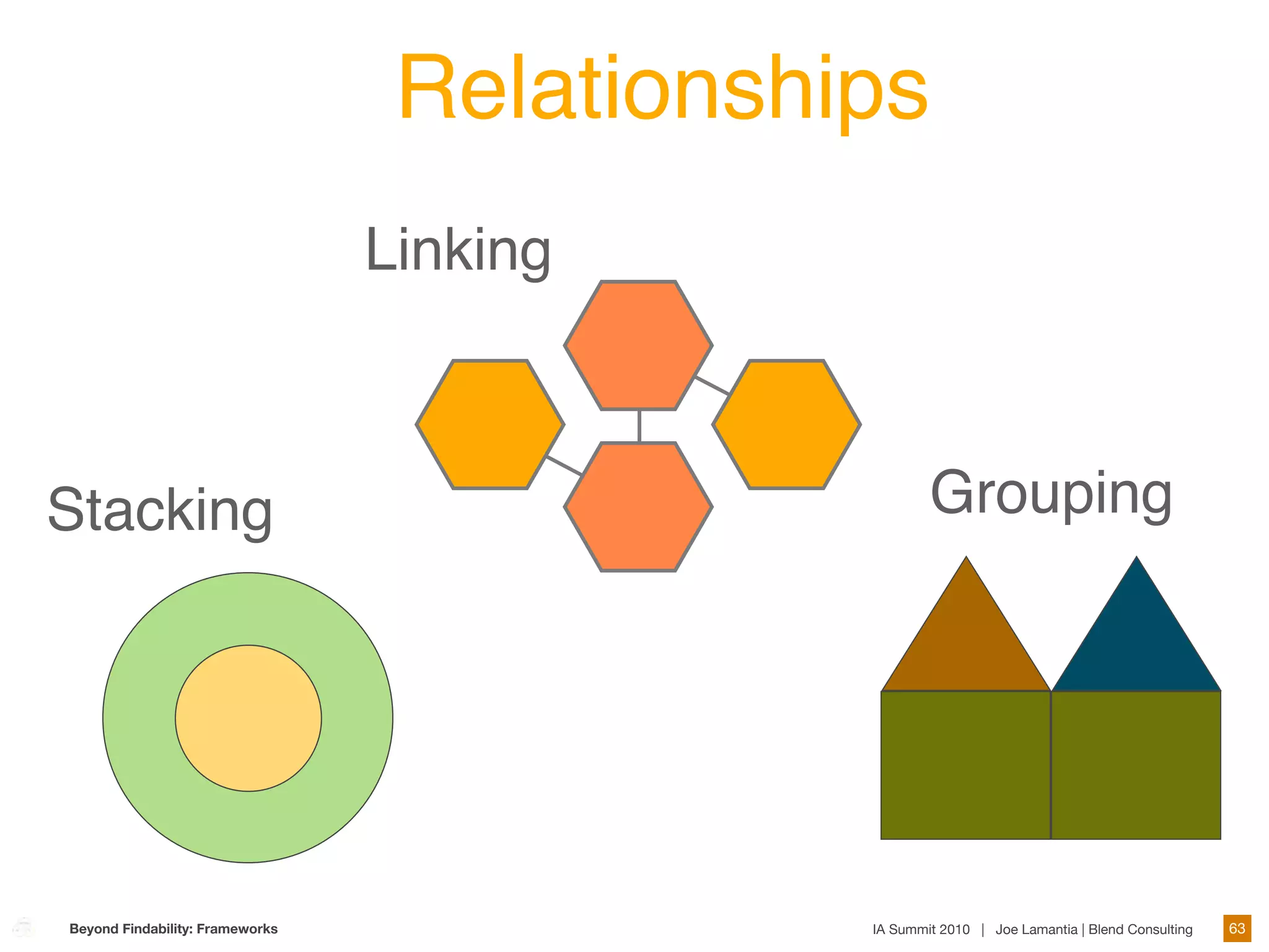 Relationships
                                 Linking



Stacking                                             Grouping




Beyond Findability: Frameworks               IA Summit 2010 | Joe Lamantia | Blend Consulting   63
 