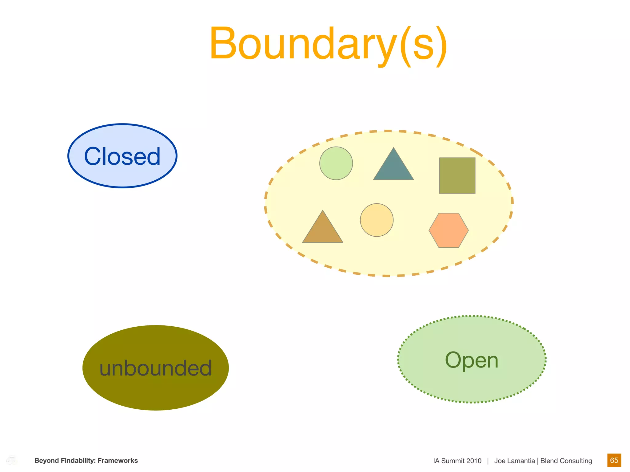 Boundary(s)

              Closed




                  unbounded                   Open



Beyond Findability: Frameworks             IA Summit 2010 | Joe Lamantia | Blend Consulting   65
 