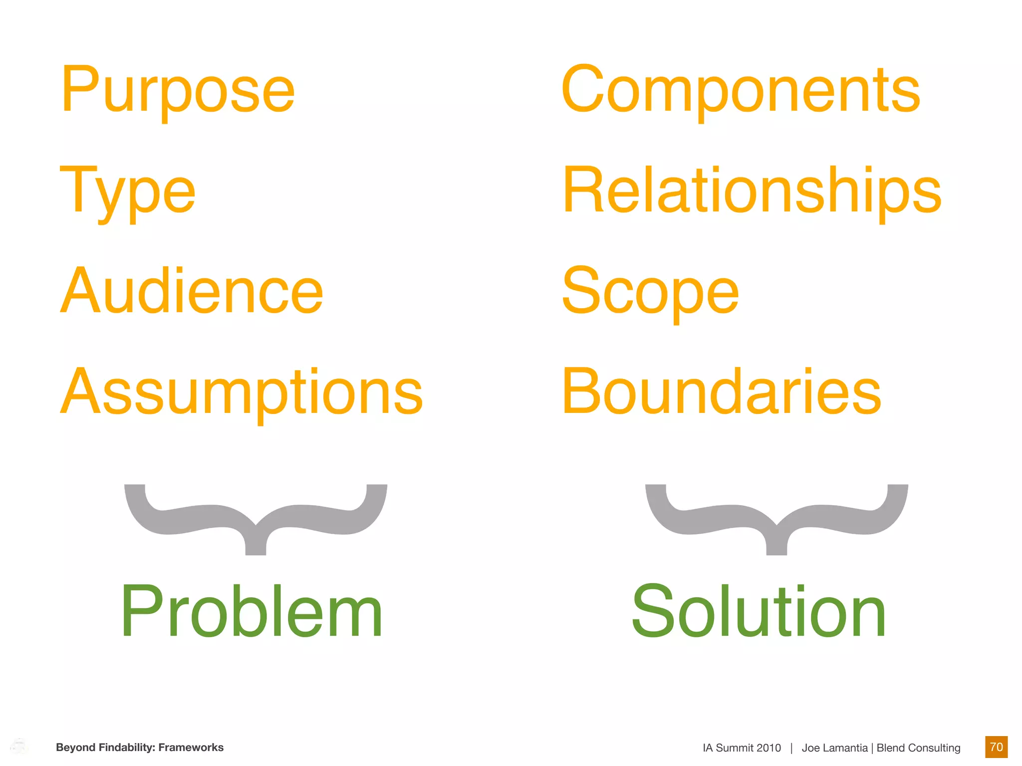 Purpose                          Components
Type                             Relationships
Audience                         Scope
Assumptions                      Boundaries
  {
                                 {
           Problem                 Solution
Beyond Findability: Frameworks       IA Summit 2010 | Joe Lamantia | Blend Consulting   70
 