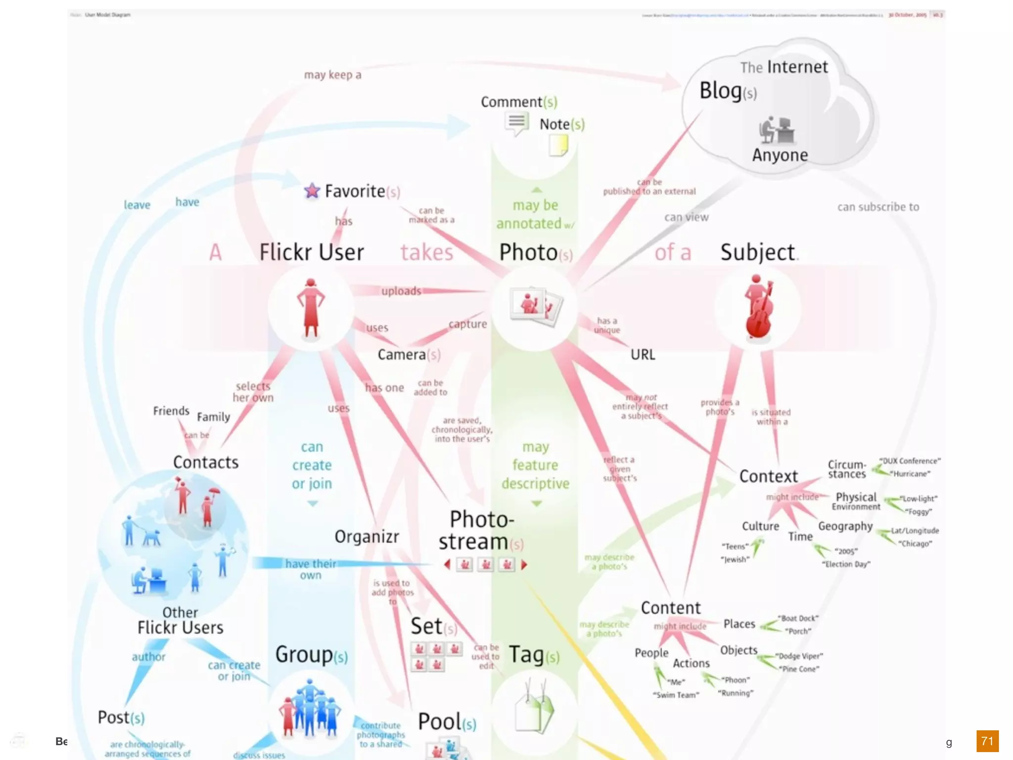 Beyond Findability: Frameworks   IA Summit 2010 | Joe Lamantia | Blend Consulting   71
 