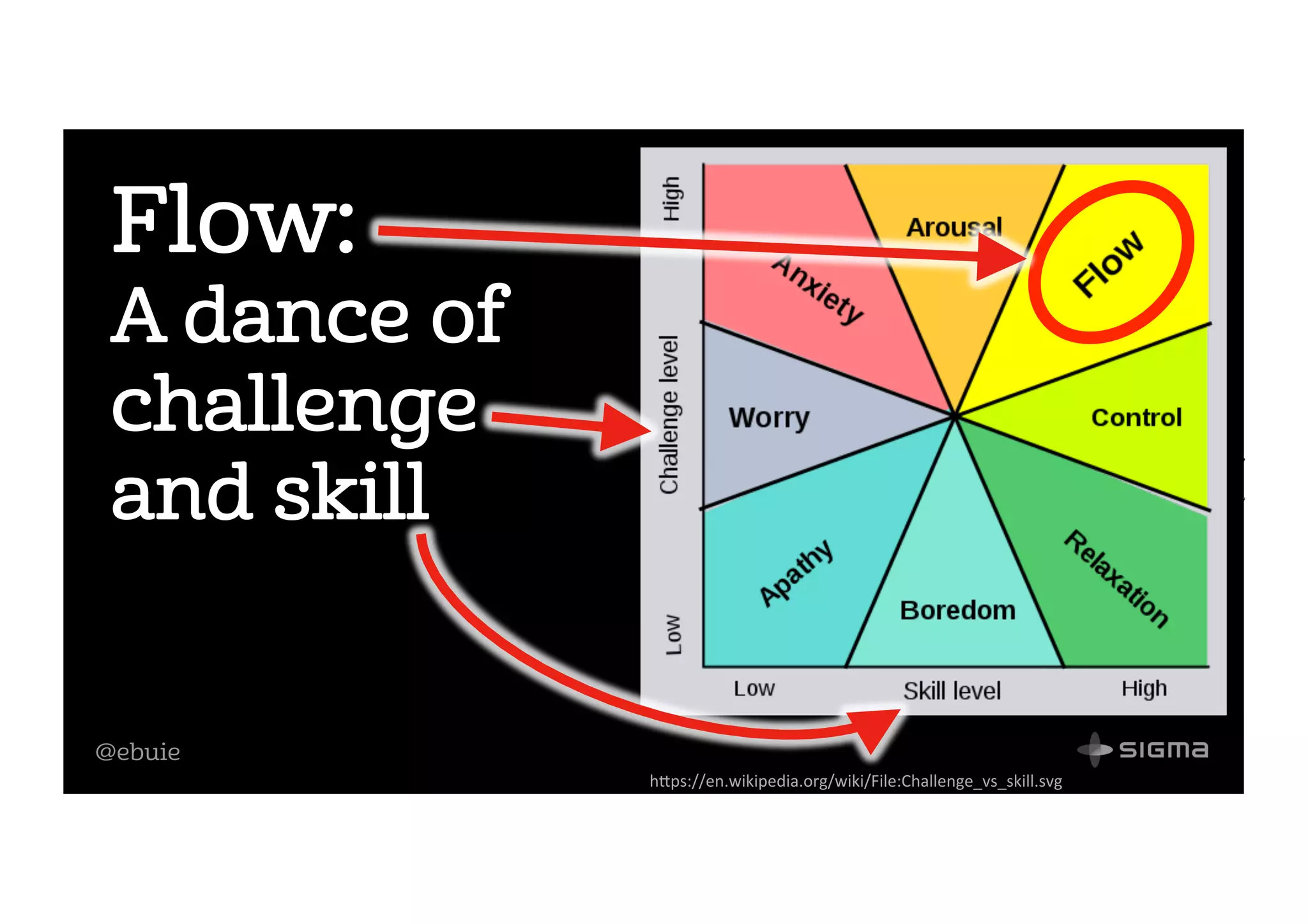 @ebuie
Flow:
A dance of
challenge
and skill
h5ps://en.wikipedia.org/wiki/File:Challenge_vs_skill.svg	
 