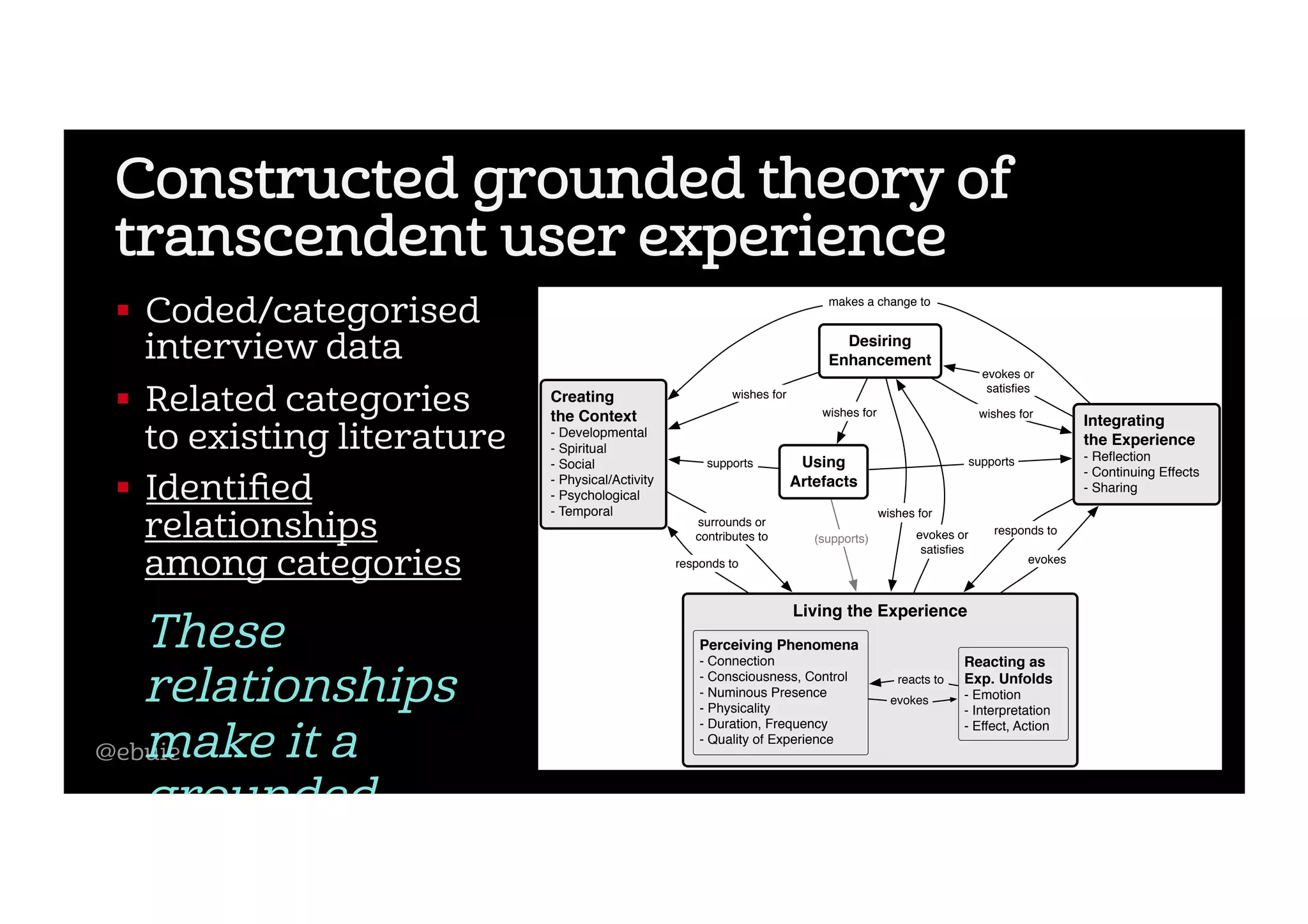 @ebuie
Constructed grounded theory of
transcendent user experience
!  Coded/categorised
interview data
!  Related categories
to existing literature
!  Identiﬁed
relationships
among categories
surrounds or
contributes to
Desiring
Enhancement
wishes for
wishes for
evokes or
satisﬁes
evokes or
satisﬁes
wishes for
Living the Experience
Perceiving Phenomena
- Connection
- Consciousness, Control
- Numinous Presence
- Physicality
- Duration, Frequency
- Quality of Experience
evokes
Reacting as
Exp. Unfolds
- Emotion
- Interpretation
- Effect, Action
Creating
the Context
- Developmental
- Spiritual
- Social
- Physical/Activity
- Psychological
- Temporal
Integrating
the Experience
- Reﬂection
- Continuing Effects
- Sharing
responds to
Using
Artefacts
(supports)
supports
wishes for
evokesresponds to
makes a change to
supports
reacts to
These
relationships
make it a
grounded
theory.
 