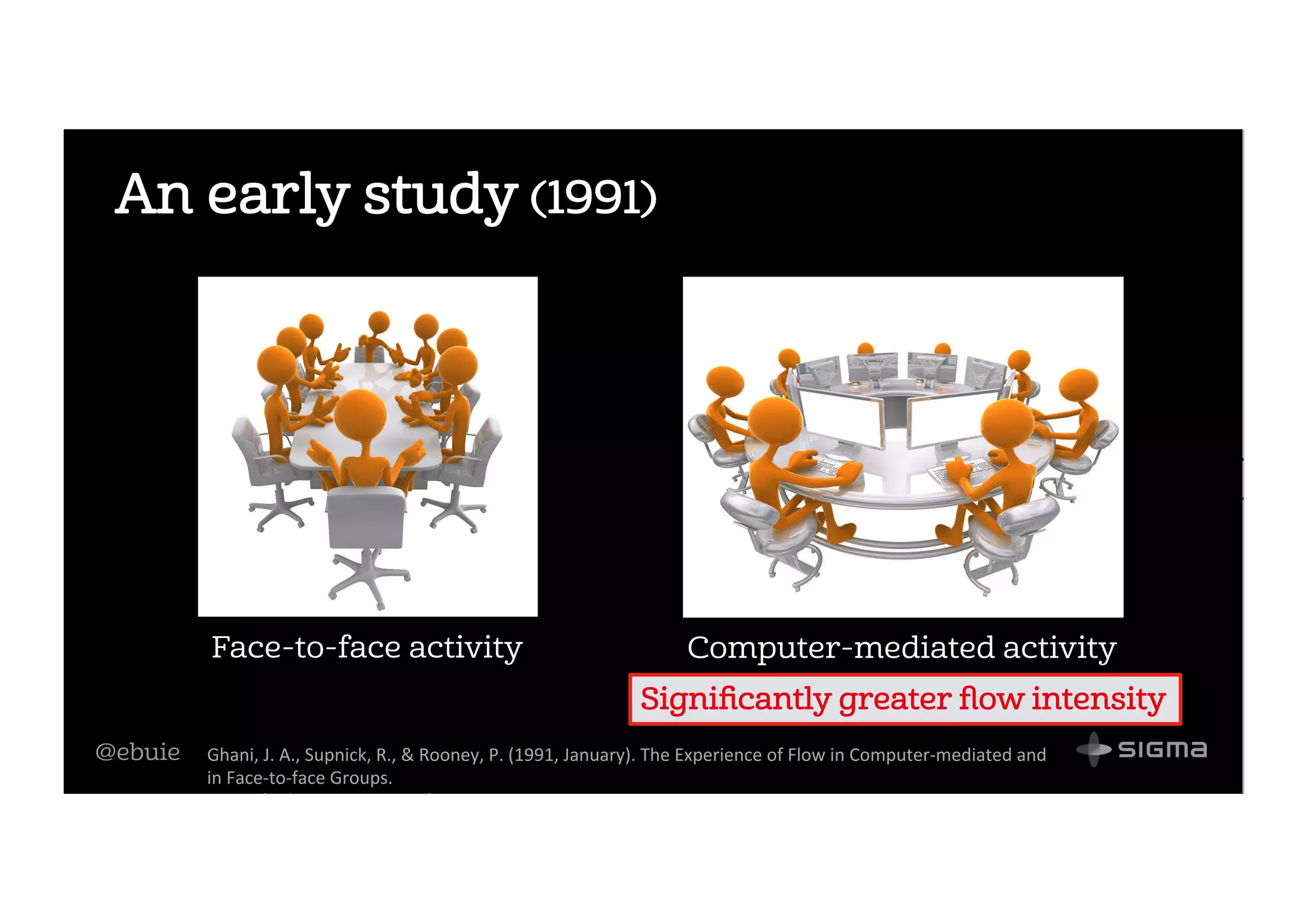 @ebuie
An early study (1991)
Face-to-face activity Computer-mediated activity
Ghani,	J.	A.,	Supnick,	R.,	&	Rooney,	P.	(1991,	January).	The	Experience	of	Flow	in	Computer-mediated	and	
in	Face-to-face	Groups.		
In	ICIS	(Vol.	91,	pp.	229-237).	
Signiﬁcantly greater ﬂow intensity
 