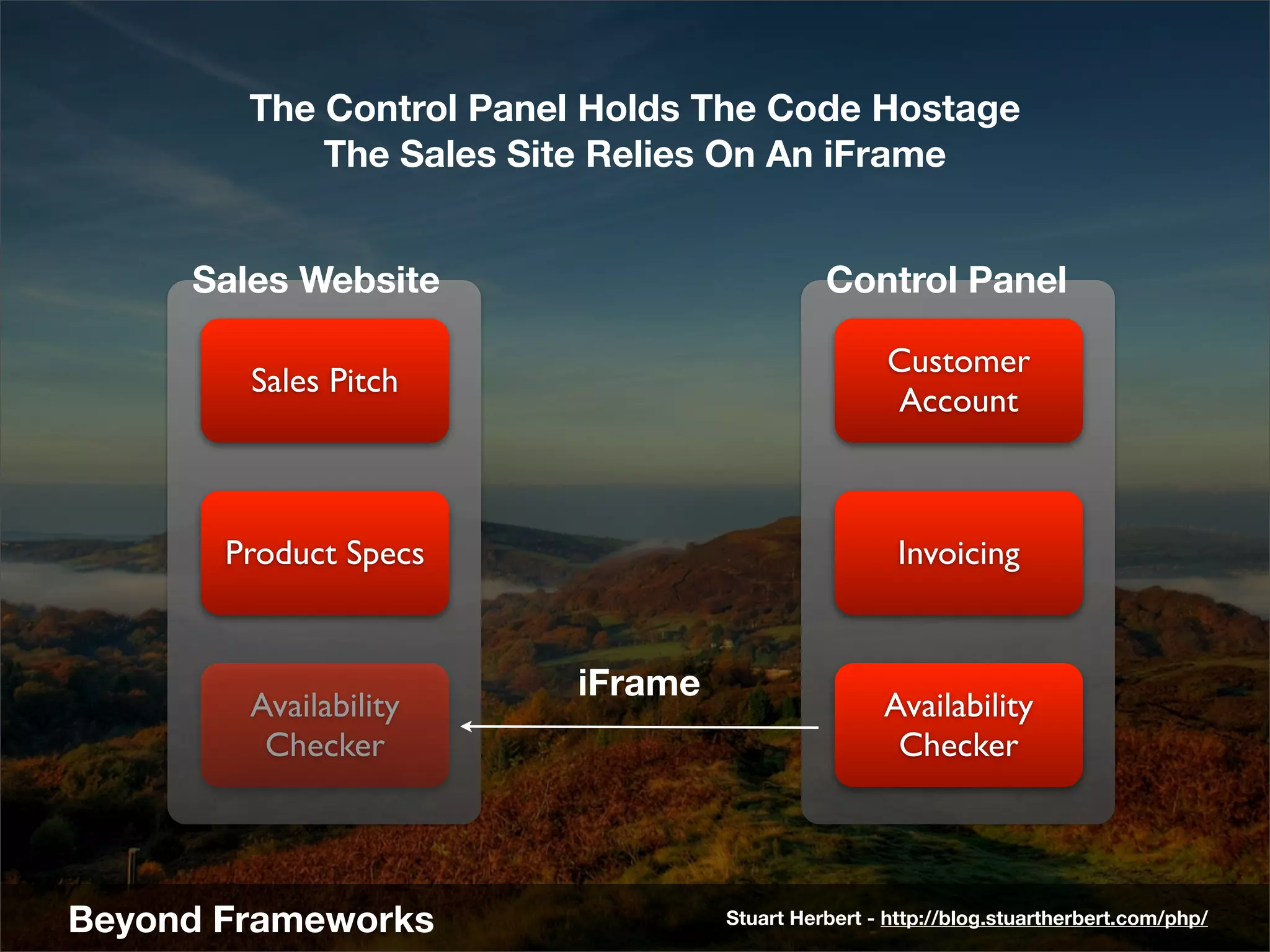 The Control Panel Holds The Code Hostage
            The Sales Site Relies On An iFrame


     Sales Website                          Control Panel

                                                   Customer
        Sales Pitch
                                                   Account



       Product Specs                                Invoicing


                         iFrame
        Availability                              Availability
         Checker                                   Checker




Beyond Frameworks                 Stuart Herbert - http://blog.stuartherbert.com/php/
 