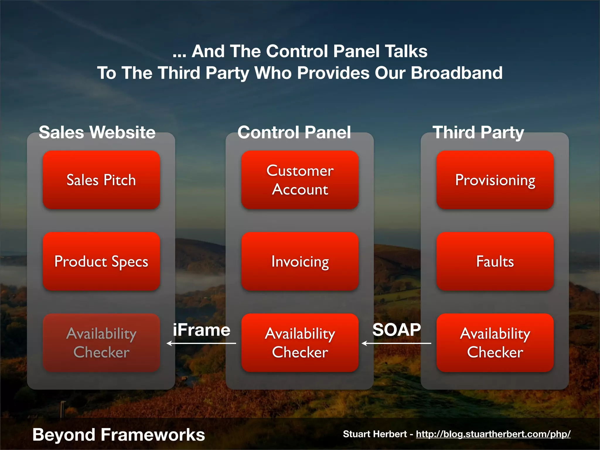 ... And The Control Panel Talks
        To The Third Party Who Provides Our Broadband


Sales Website              Control Panel                         Third Party

                              Customer
   Sales Pitch                                                        Provisioning
                              Account



  Product Specs                Invoicing                                  Faults



   Availability   iFrame      Availability         SOAP                Availability
    Checker                    Checker                                  Checker




Beyond Frameworks                            Stuart Herbert - http://blog.stuartherbert.com/php/
 