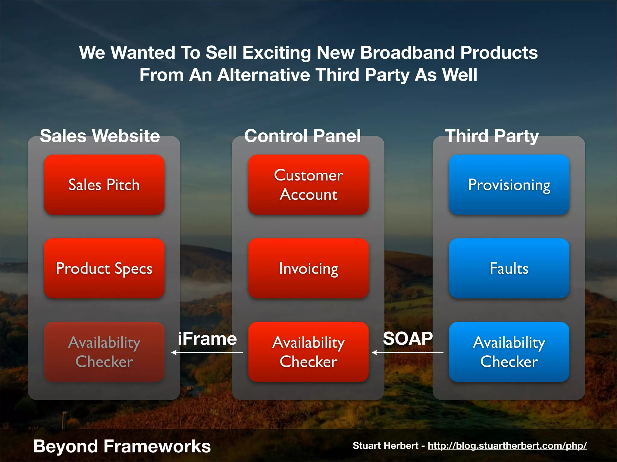 We Wanted To Sell Exciting New Broadband Products
          From An Alternative Third Party As Well


Sales Website              Control Panel                         Third Party

                              Customer
   Sales Pitch                                                        Provisioning
                              Account



  Product Specs                Invoicing                                  Faults



   Availability   iFrame      Availability         SOAP                Availability
    Checker                    Checker                                  Checker




Beyond Frameworks                            Stuart Herbert - http://blog.stuartherbert.com/php/
 