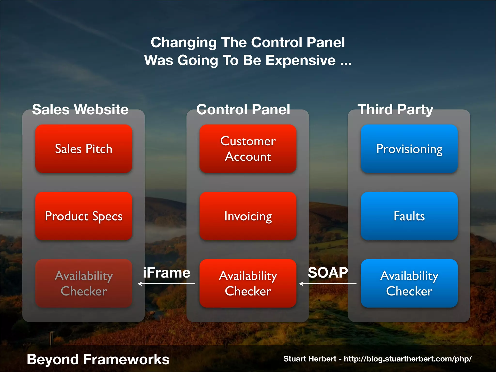 Changing The Control Panel
                  Was Going To Be Expensive ...


Sales Website              Control Panel                         Third Party

                              Customer
   Sales Pitch                                                        Provisioning
                              Account



  Product Specs                Invoicing                                  Faults



   Availability   iFrame      Availability         SOAP                Availability
    Checker                    Checker                                  Checker




Beyond Frameworks                            Stuart Herbert - http://blog.stuartherbert.com/php/
 