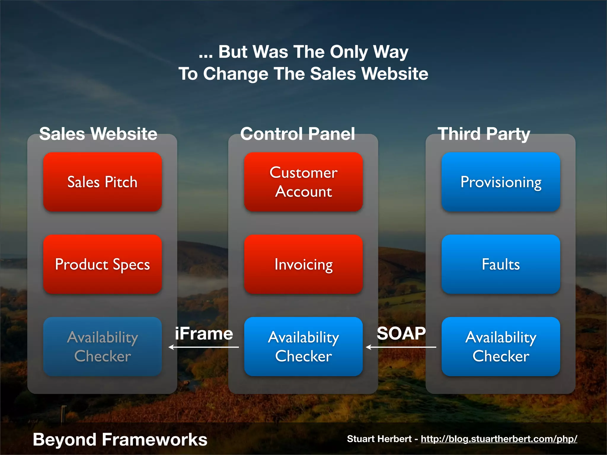 ... But Was The Only Way
                  To Change The Sales Website


Sales Website              Control Panel                         Third Party

                              Customer
   Sales Pitch                                                        Provisioning
                              Account



  Product Specs                Invoicing                                  Faults



   Availability   iFrame      Availability         SOAP                Availability
    Checker                    Checker                                  Checker




Beyond Frameworks                            Stuart Herbert - http://blog.stuartherbert.com/php/
 