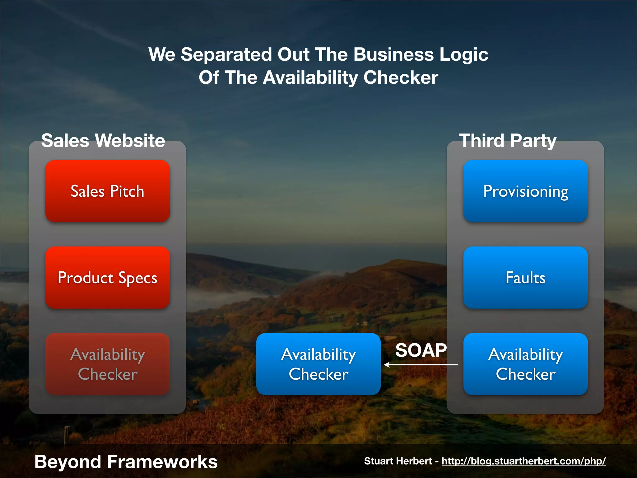 We Separated Out The Business Logic
                       Of The Availability Checker


Sales Website                                                     Third Party

   Sales Pitch                                                         Provisioning



  Product Specs                                                            Faults



   Availability                Availability         SOAP                Availability
    Checker                     Checker                                  Checker




Beyond Frameworks                             Stuart Herbert - http://blog.stuartherbert.com/php/
 