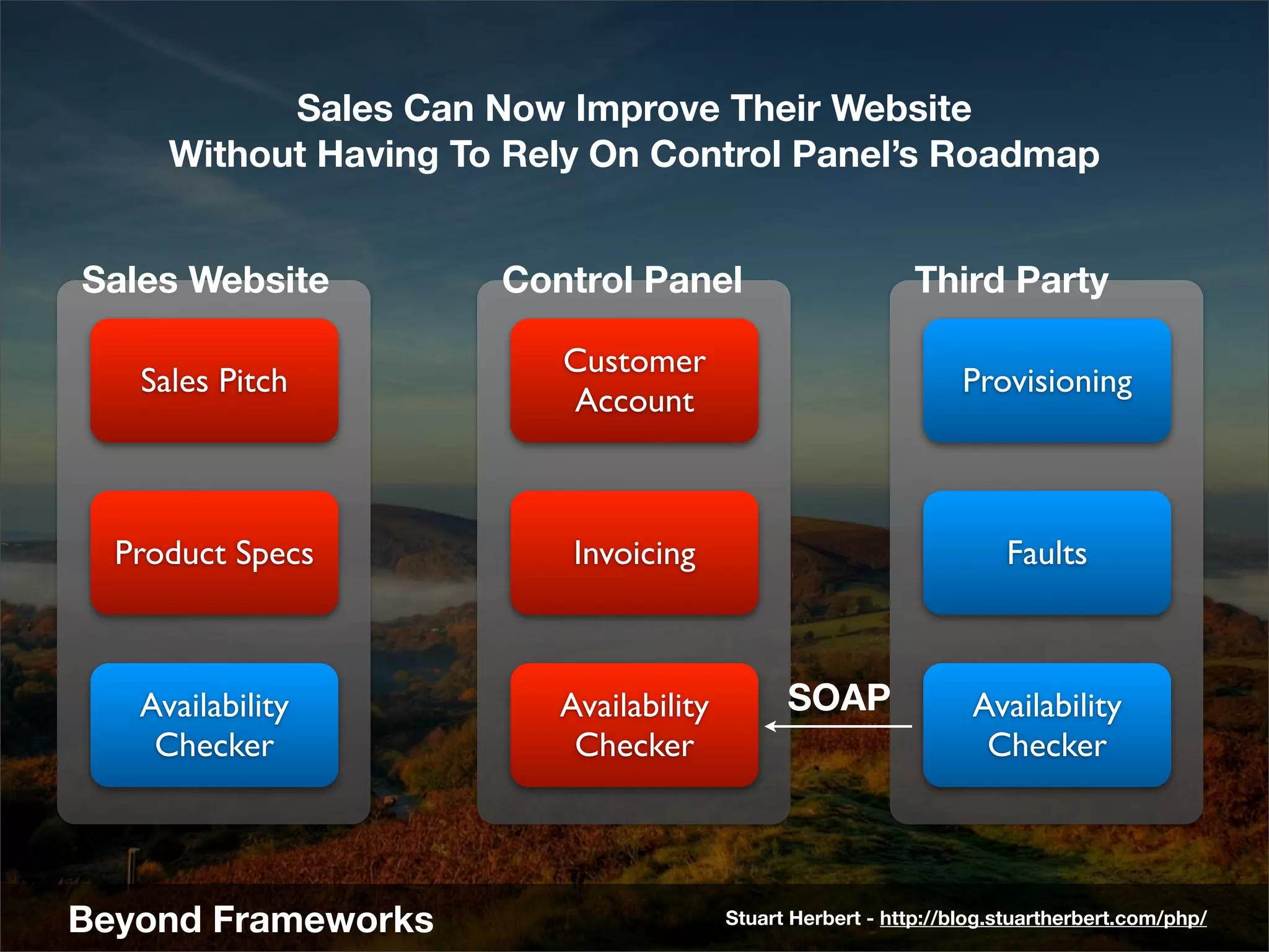 Sales Can Now Improve Their Website
     Without Having To Rely On Control Panel’s Roadmap


Sales Website         Control Panel                         Third Party

                         Customer
   Sales Pitch                                                   Provisioning
                         Account



  Product Specs           Invoicing                                  Faults



   Availability          Availability         SOAP                Availability
    Checker               Checker                                  Checker




Beyond Frameworks                       Stuart Herbert - http://blog.stuartherbert.com/php/
 