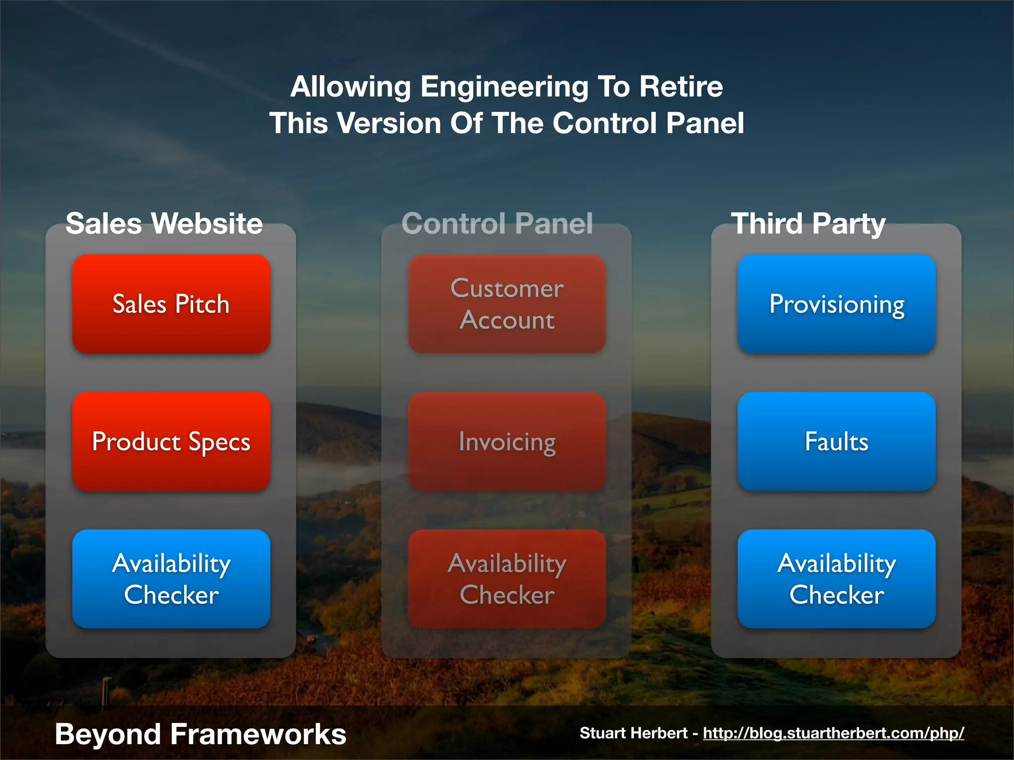 Allowing Engineering To Retire
                  This Version Of The Control Panel


Sales Website              Control Panel                         Third Party

                              Customer
   Sales Pitch                                                        Provisioning
                              Account



  Product Specs                Invoicing                                  Faults



   Availability               Availability                             Availability
    Checker                    Checker                                  Checker




Beyond Frameworks                            Stuart Herbert - http://blog.stuartherbert.com/php/
 