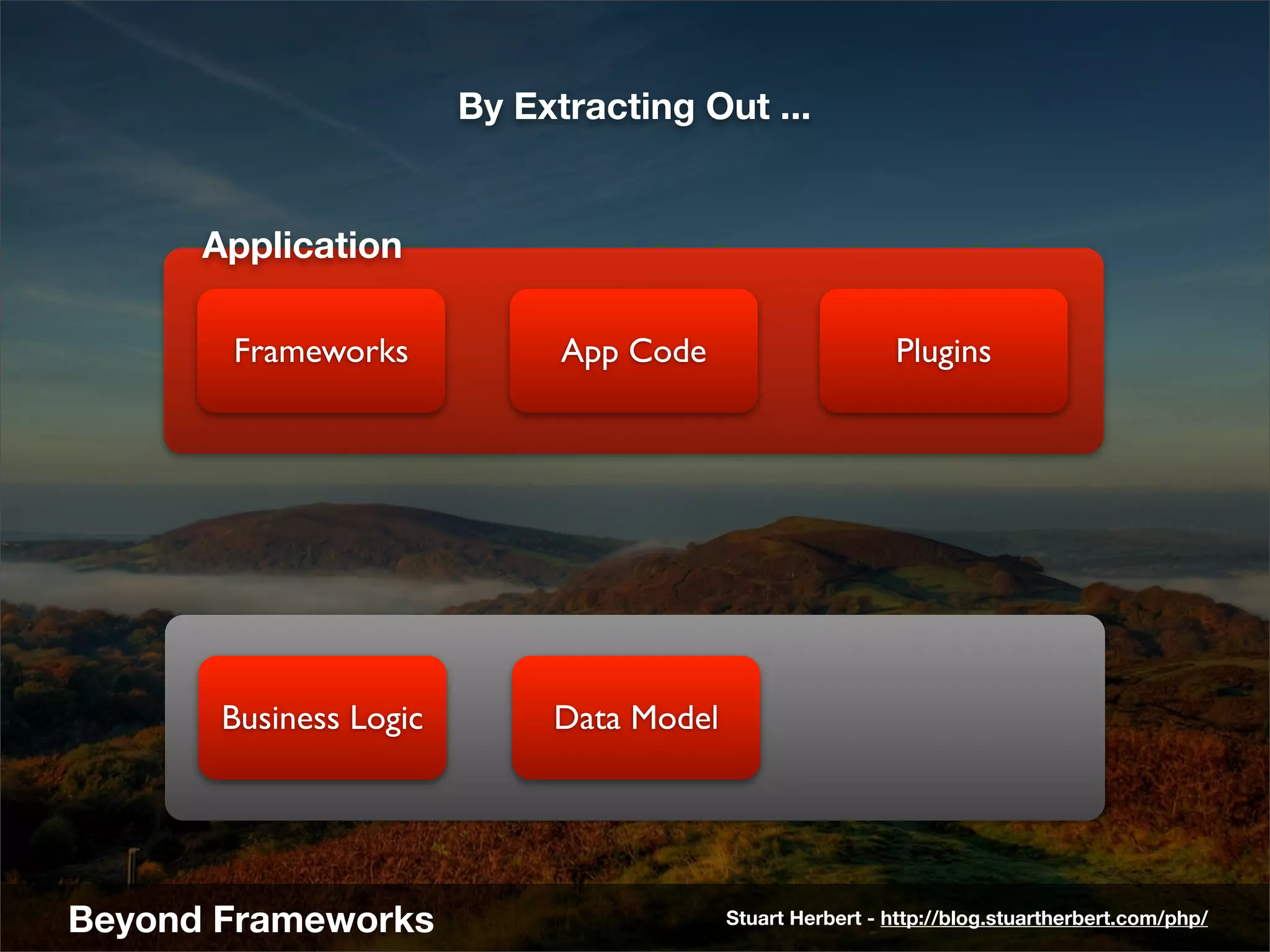 By Extracting Out ...


      Application

       Frameworks             App Code                     Plugins




       Business Logic        Data Model




Beyond Frameworks                         Stuart Herbert - http://blog.stuartherbert.com/php/
 