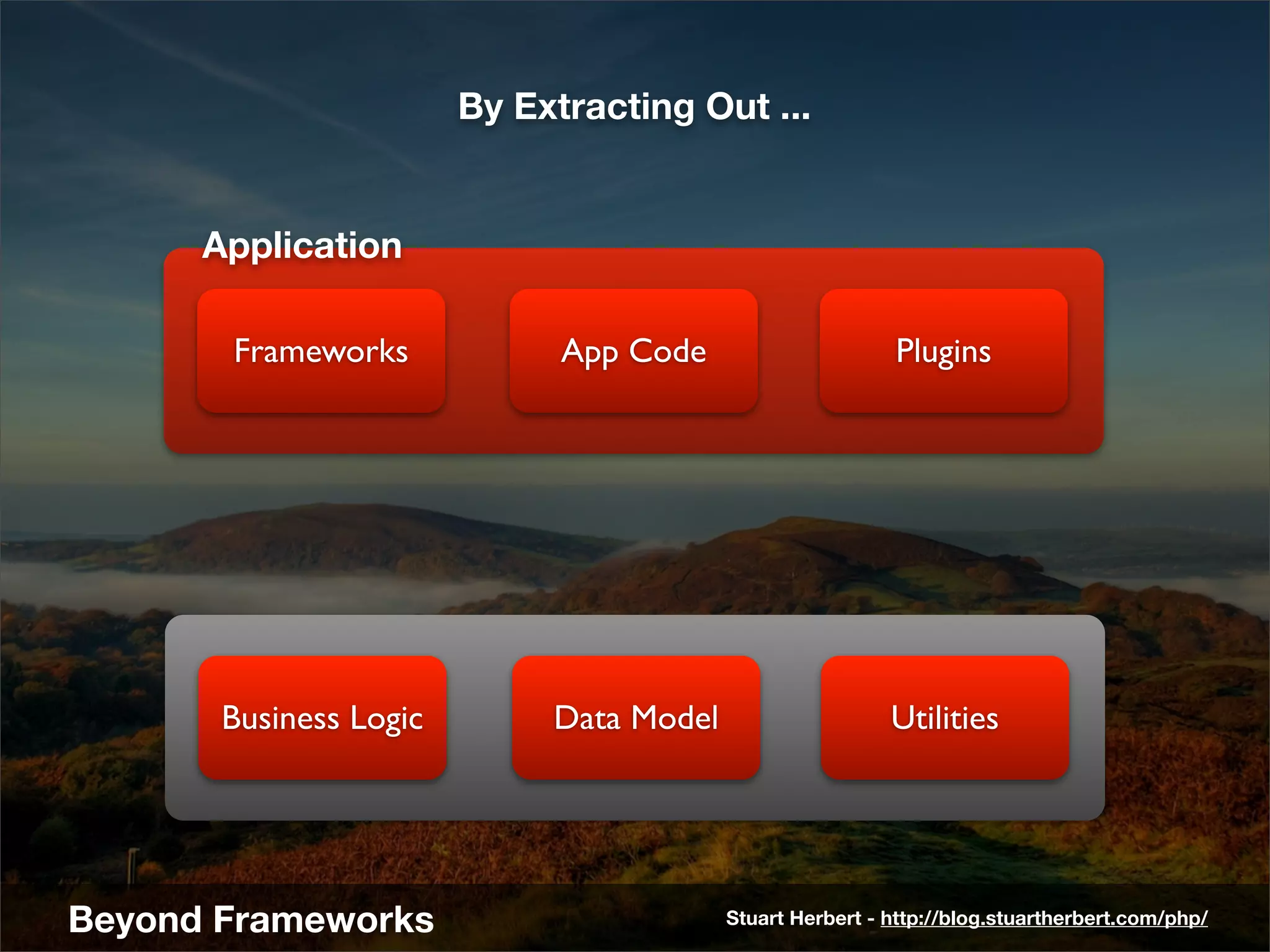By Extracting Out ...


      Application

       Frameworks             App Code                     Plugins




       Business Logic        Data Model                    Utilities




Beyond Frameworks                         Stuart Herbert - http://blog.stuartherbert.com/php/
 