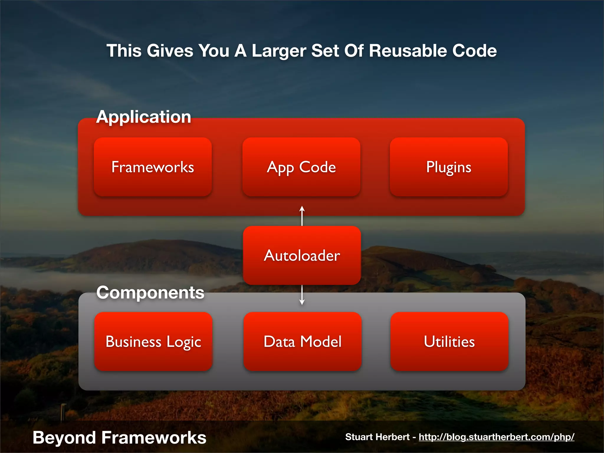 This Gives You A Larger Set Of Reusable Code


      Application

       Frameworks        App Code                     Plugins




                        Autoloader

      Components

       Business Logic   Data Model                    Utilities




Beyond Frameworks                    Stuart Herbert - http://blog.stuartherbert.com/php/
 