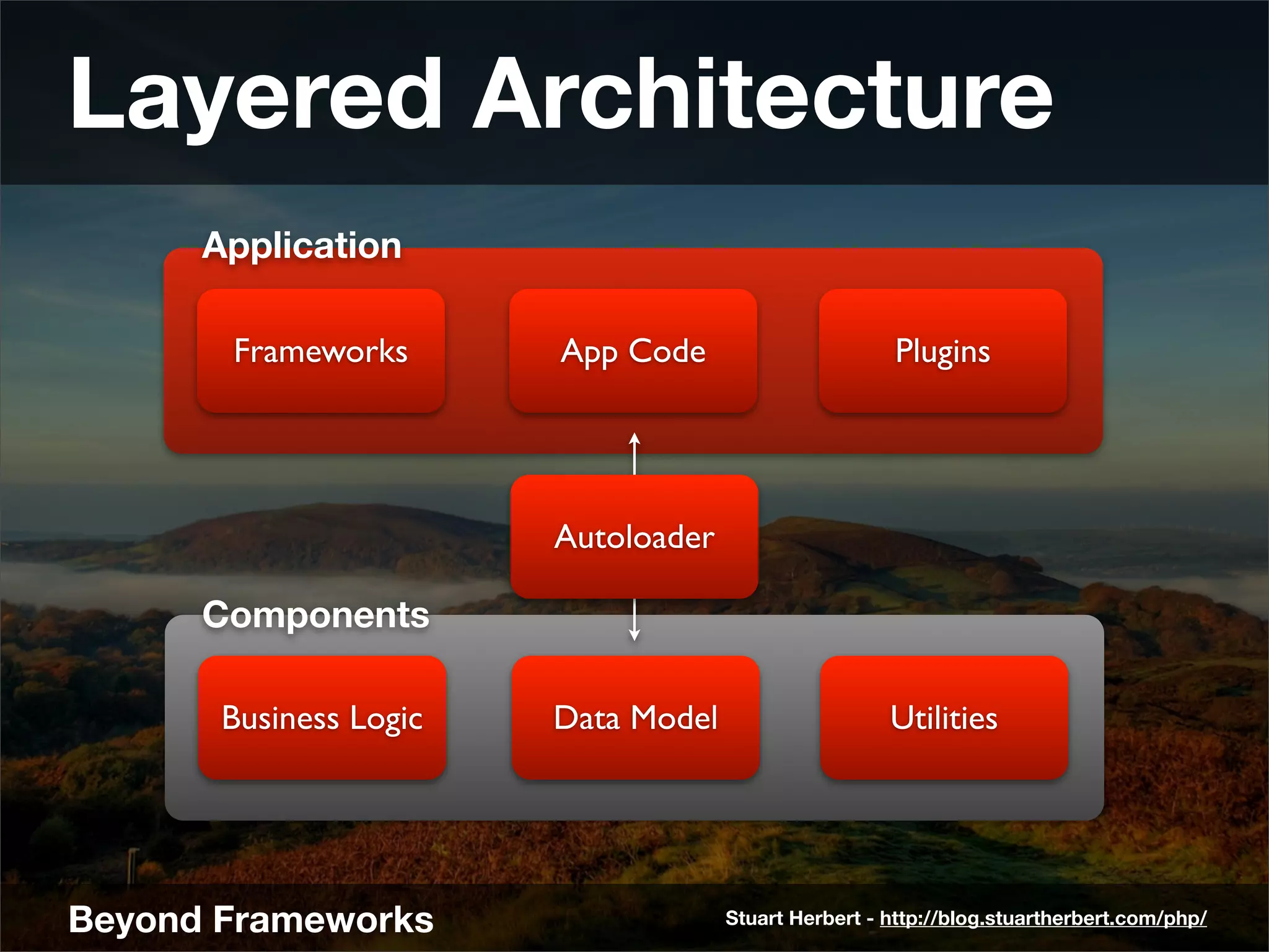 Layered Architecture
      Application

       Frameworks       App Code                      Plugins




                        Autoloader

      Components

       Business Logic   Data Model                    Utilities




Beyond Frameworks                    Stuart Herbert - http://blog.stuartherbert.com/php/
 