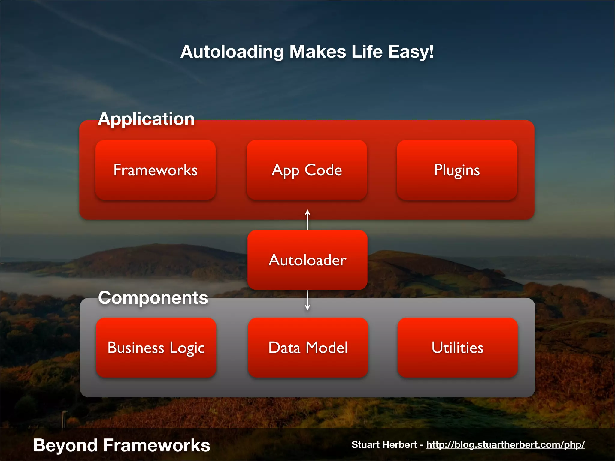 Autoloading Makes Life Easy!


      Application

       Frameworks          App Code                     Plugins




                          Autoloader

      Components

       Business Logic     Data Model                    Utilities




Beyond Frameworks                      Stuart Herbert - http://blog.stuartherbert.com/php/
 