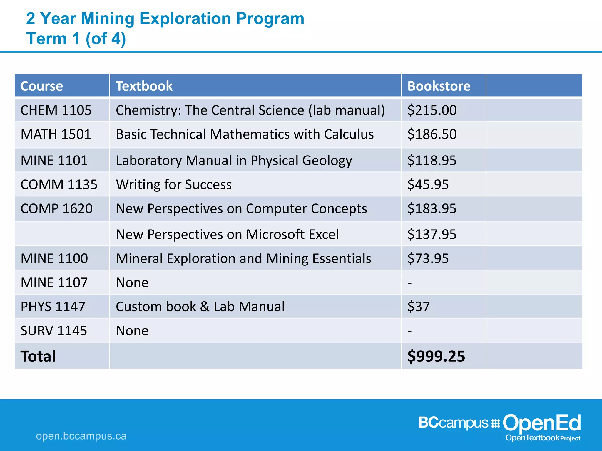Course Textbook Bookstore
CHEM 1105 Chemistry: The Central Science (lab manual) $215.00
MATH 1501 Basic Technical Mathematics with Calculus $186.50
MINE 1101 Laboratory Manual in Physical Geology $118.95
COMM 1135 Writing for Success $45.95
COMP 1620 New Perspectives on Computer Concepts $183.95
New Perspectives on Microsoft Excel $137.95
MINE 1100 Mineral Exploration and Mining Essentials $73.95
MINE 1107 None -
PHYS 1147 Custom book & Lab Manual $37
SURV 1145 None -
Total $999.25
2 Year Mining Exploration Program
Term 1 (of 4)
 