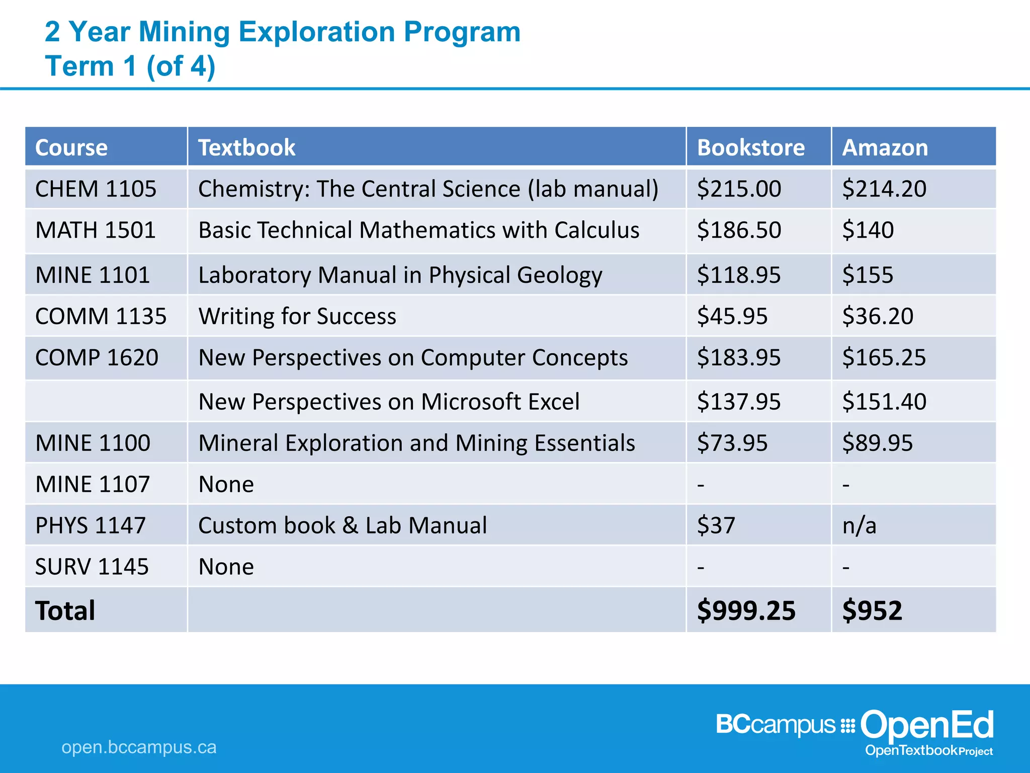 Course Textbook Bookstore Amazon
CHEM 1105 Chemistry: The Central Science (lab manual) $215.00 $214.20
MATH 1501 Basic Technical Mathematics with Calculus $186.50 $140
MINE 1101 Laboratory Manual in Physical Geology $118.95 $155
COMM 1135 Writing for Success $45.95 $36.20
COMP 1620 New Perspectives on Computer Concepts $183.95 $165.25
New Perspectives on Microsoft Excel $137.95 $151.40
MINE 1100 Mineral Exploration and Mining Essentials $73.95 $89.95
MINE 1107 None - -
PHYS 1147 Custom book & Lab Manual $37 n/a
SURV 1145 None - -
Total $999.25 $952
2 Year Mining Exploration Program
Term 1 (of 4)
 